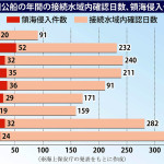 中国公船の年間の接続水域内確認日数、領海侵入件数