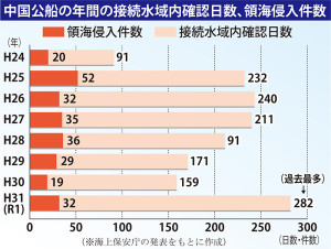 中国公船の年間の接続水域内確認日数、領海侵入件数